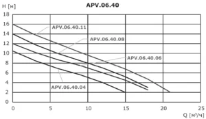 Дренажный насос APV.06